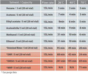 Rotary Evaporator Solvent Chart