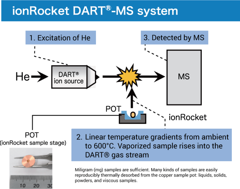 ionRocket for DART®MS BioChromatoBoost Lab Efficiency with Cutting