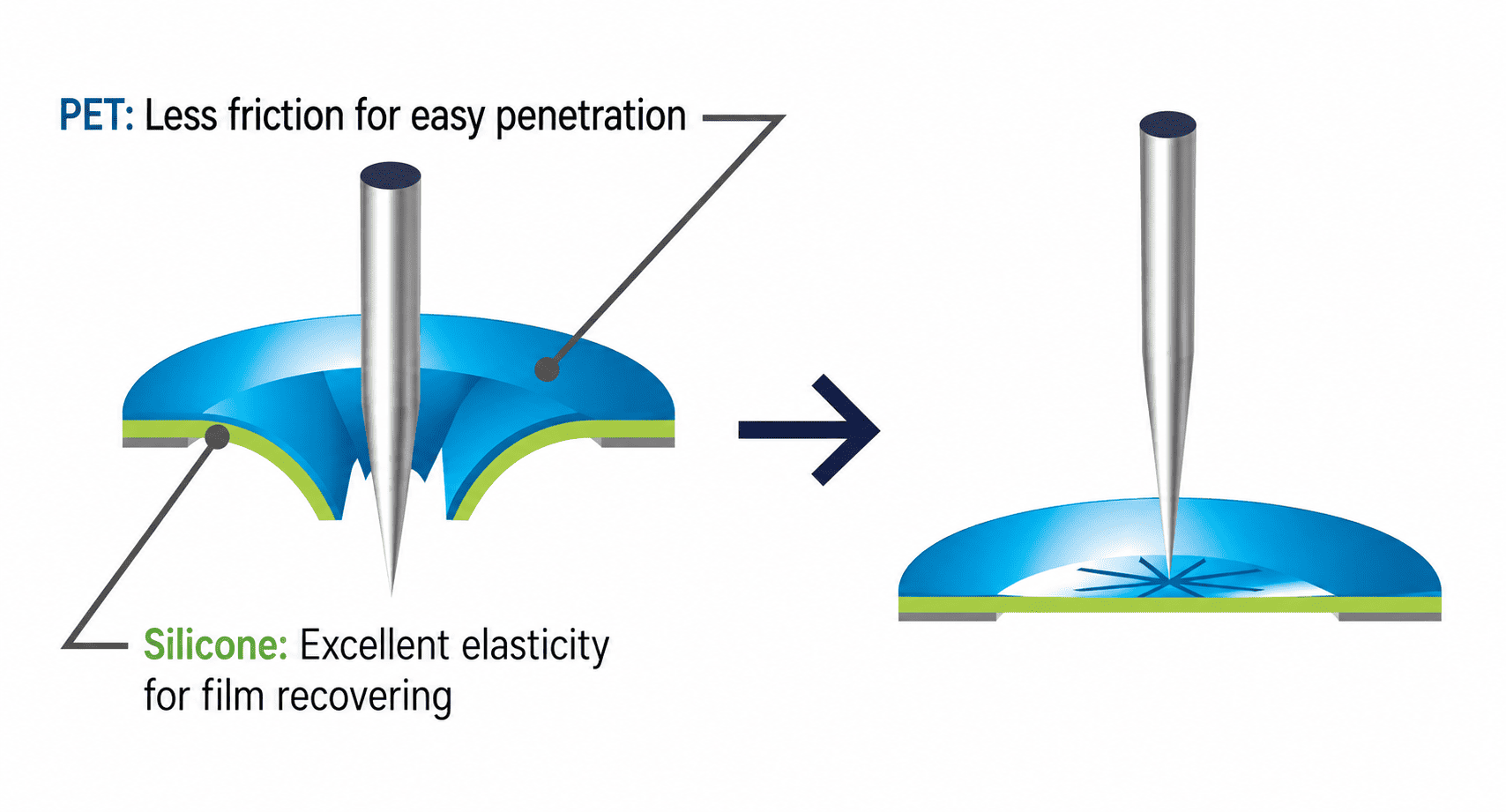 RAPID Slit Seal opening during needle insertion and returning after withdrawal